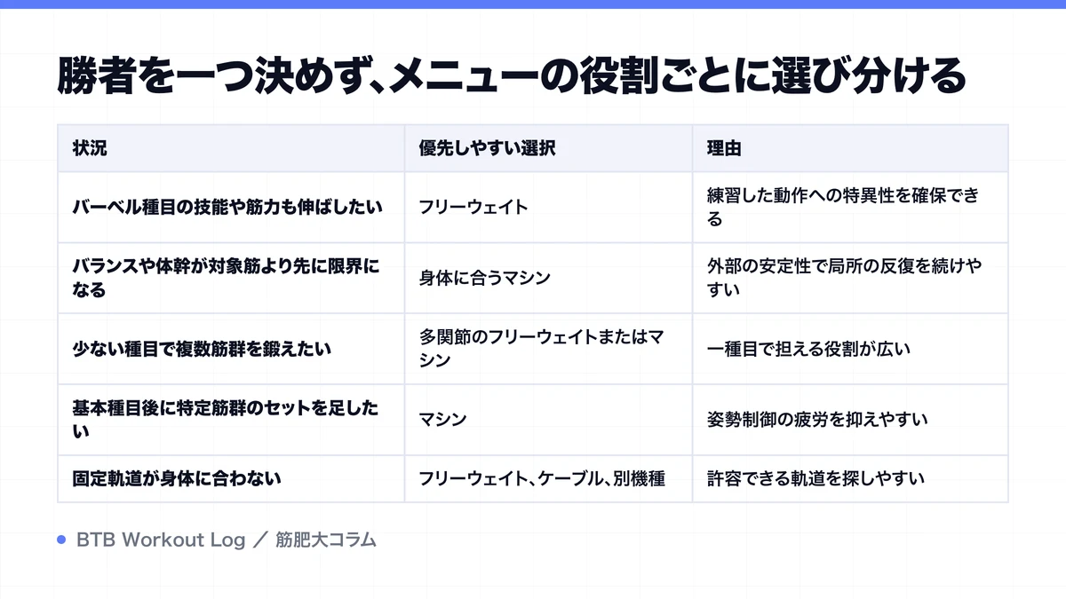 勝者を一つ決めず、メニューの役割ごとに選び分けるを示す図解