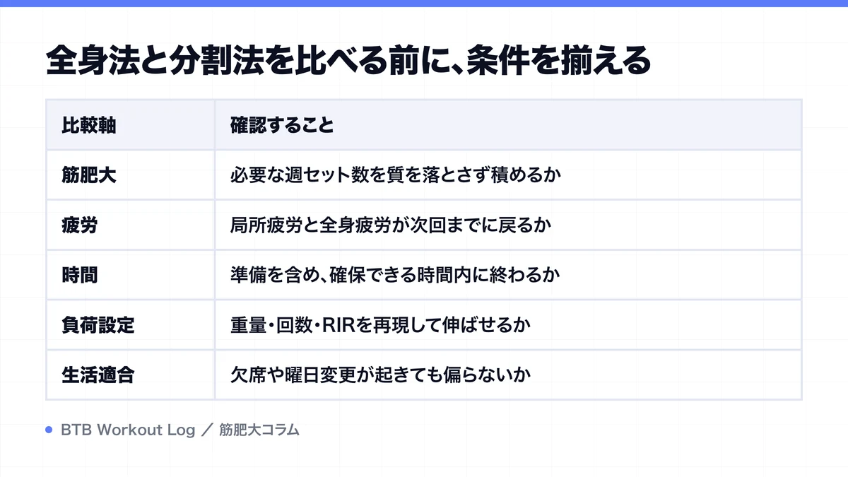 全身法と分割法を比べる前に、条件を揃えるを示す図解