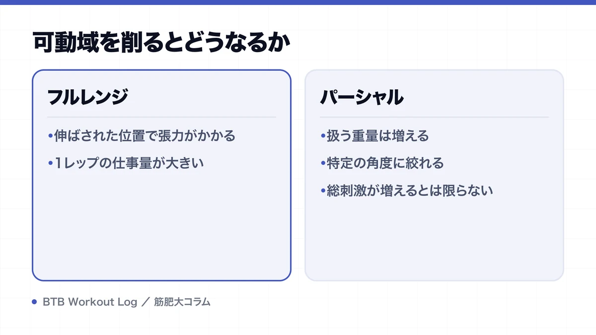 可動域を削るとどうなるかを示す図解