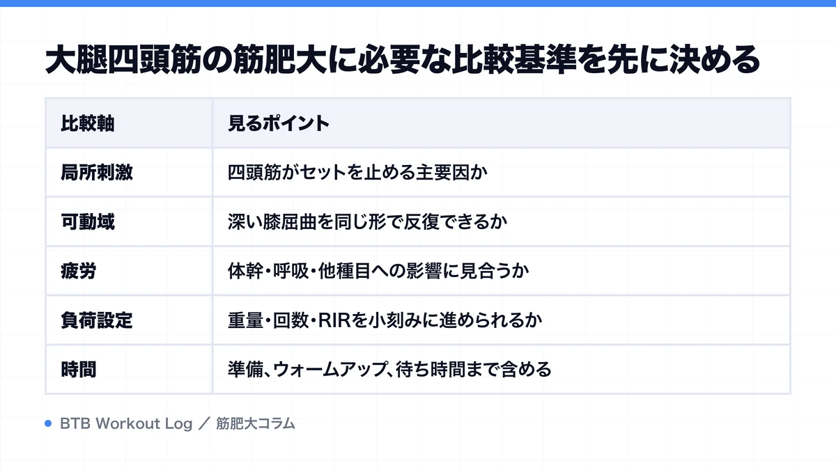大腿四頭筋の筋肥大に必要な比較基準を先に決めるを示す図解
