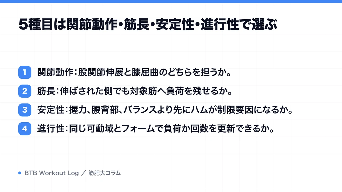 5種目は関節動作・筋長・安定性・進行性で選ぶを示す図解
