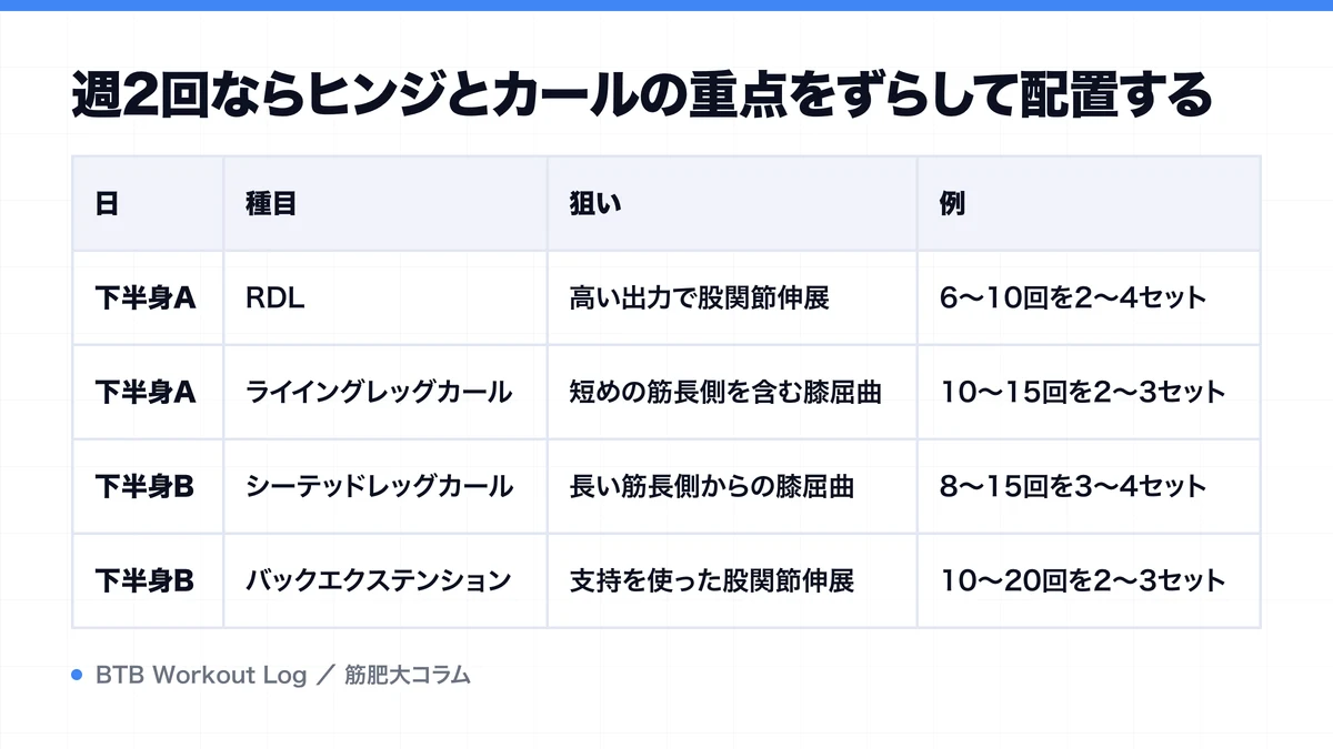 週2回ならヒンジとカールの重点をずらして配置するを示す図解