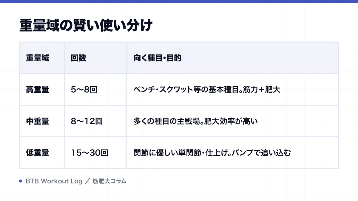 重量域の賢い使い分けを示す図解