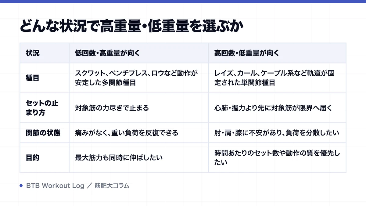 どんな状況で高重量・低重量を選ぶかを示す図解