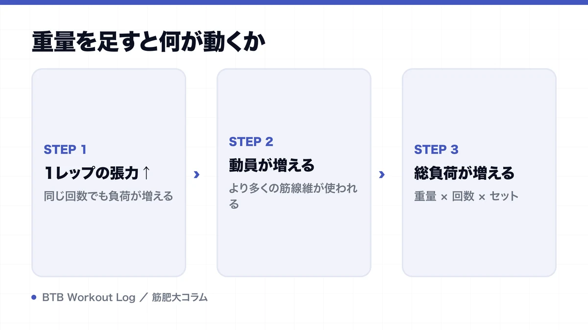 重量を足すと何が動くかを示す図解