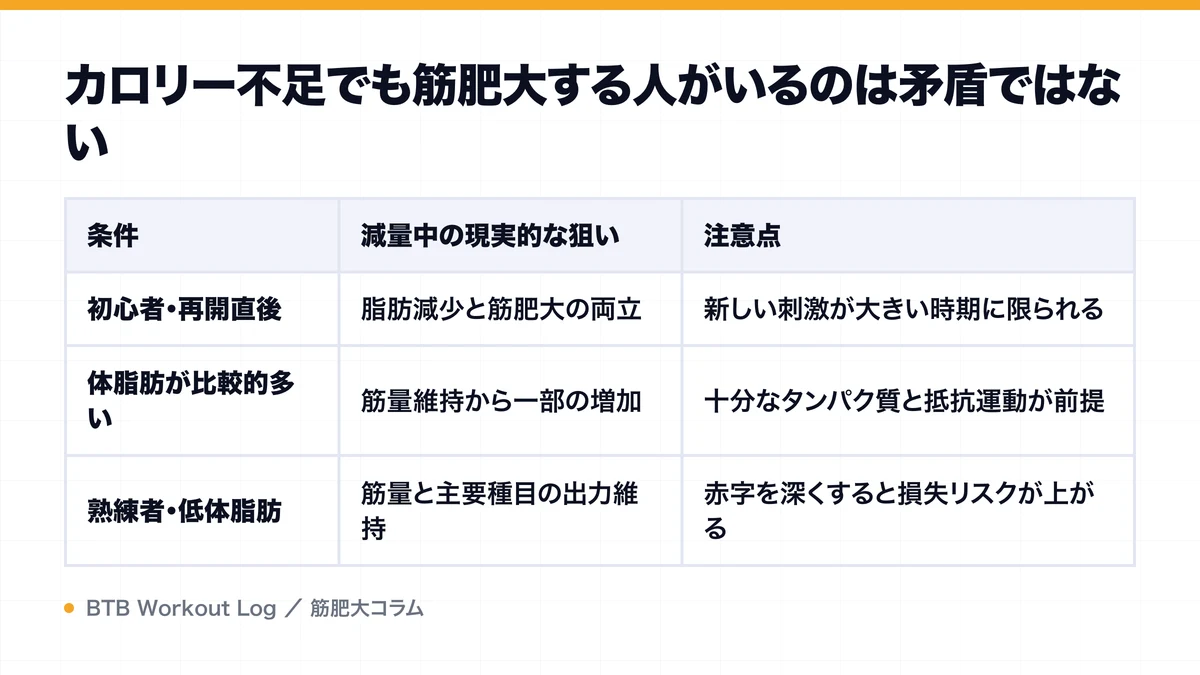 カロリー不足でも筋肥大する人がいるのは矛盾ではないを示す図解