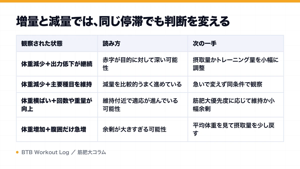 増量と減量では、同じ停滞でも判断を変えるを示す図解