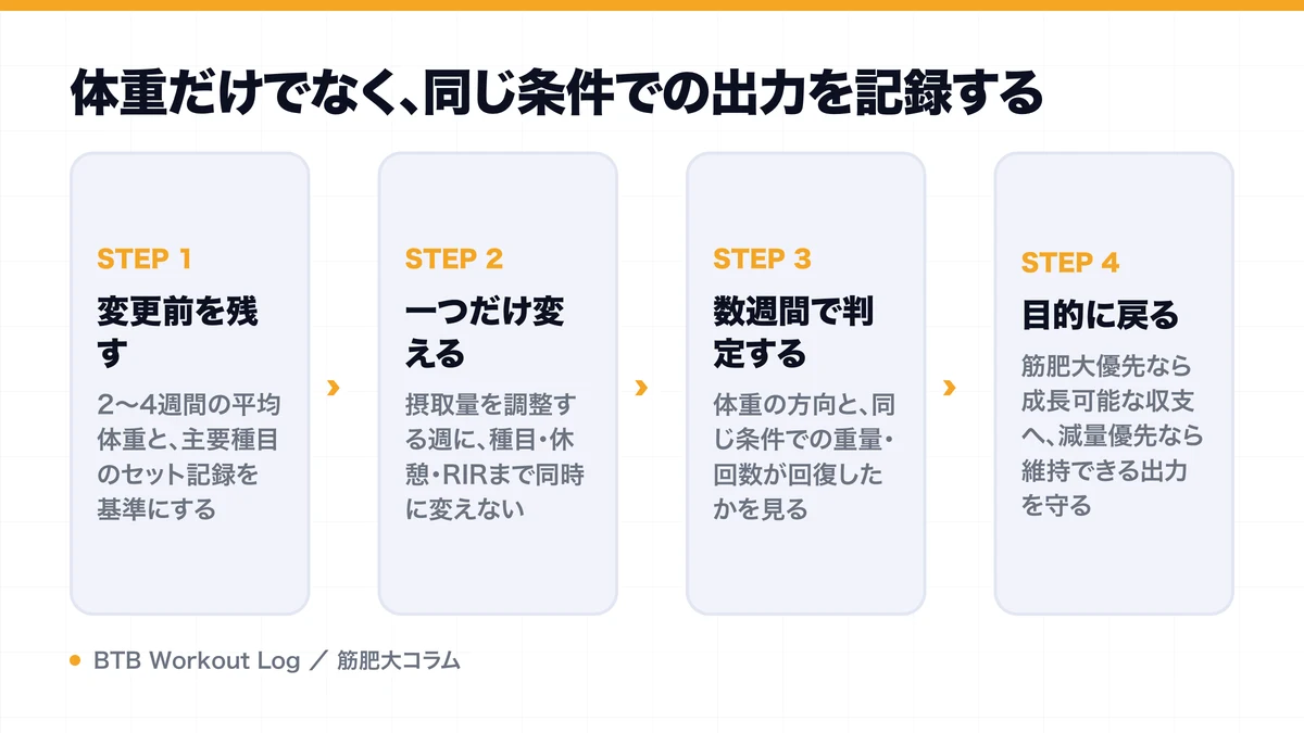 体重だけでなく、同じ条件での出力を記録するを示す図解