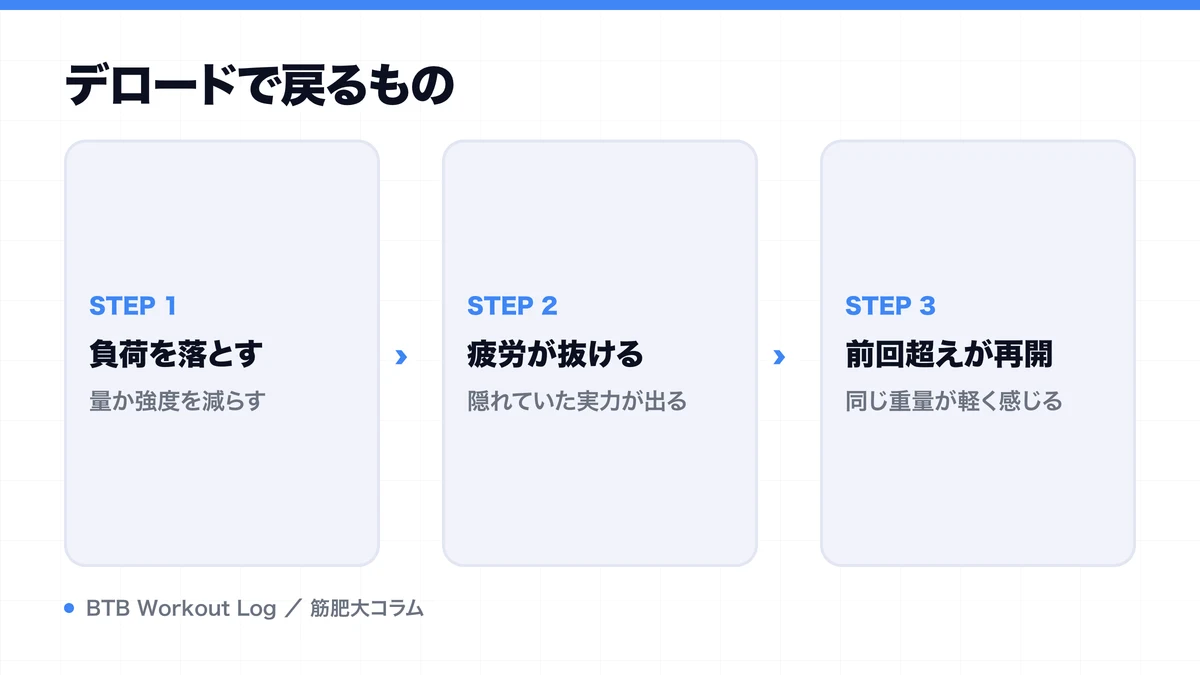 デロードで戻るものを示す図解