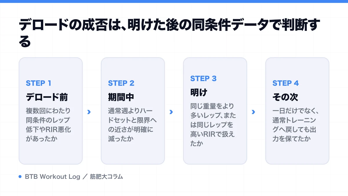 デロードの成否は、明けた後の同条件データで判断するを示す図解
