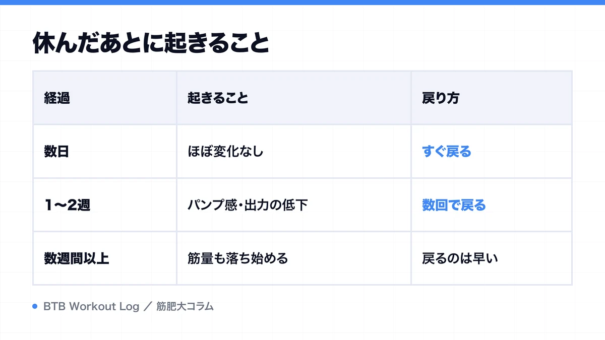 休んだあとに起きることを示す図解