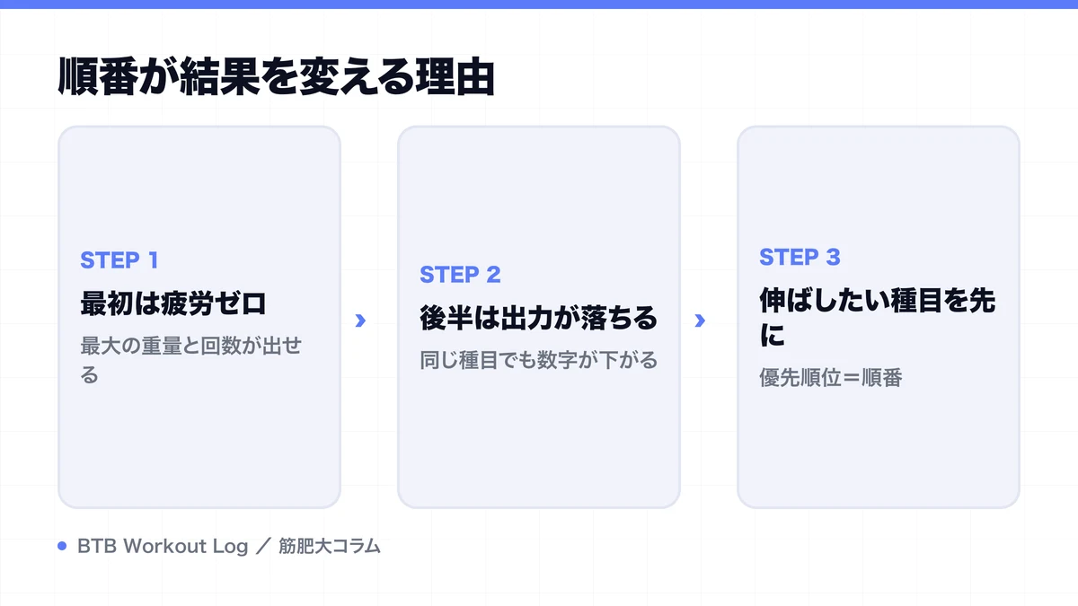 順番が結果を変える理由を示す図解
