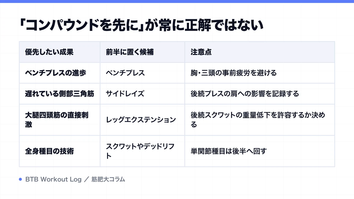 「コンパウンドを先に」が常に正解ではないを示す図解