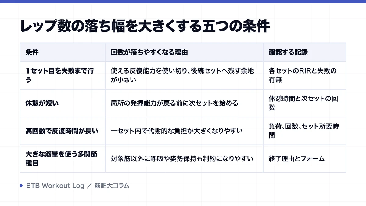 レップ数の落ち幅を大きくする五つの条件を示す図解
