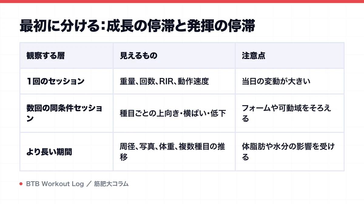 最初に分ける：成長の停滞と発揮の停滞を示す図解