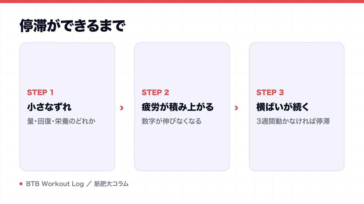 停滞ができるまでを示す図解