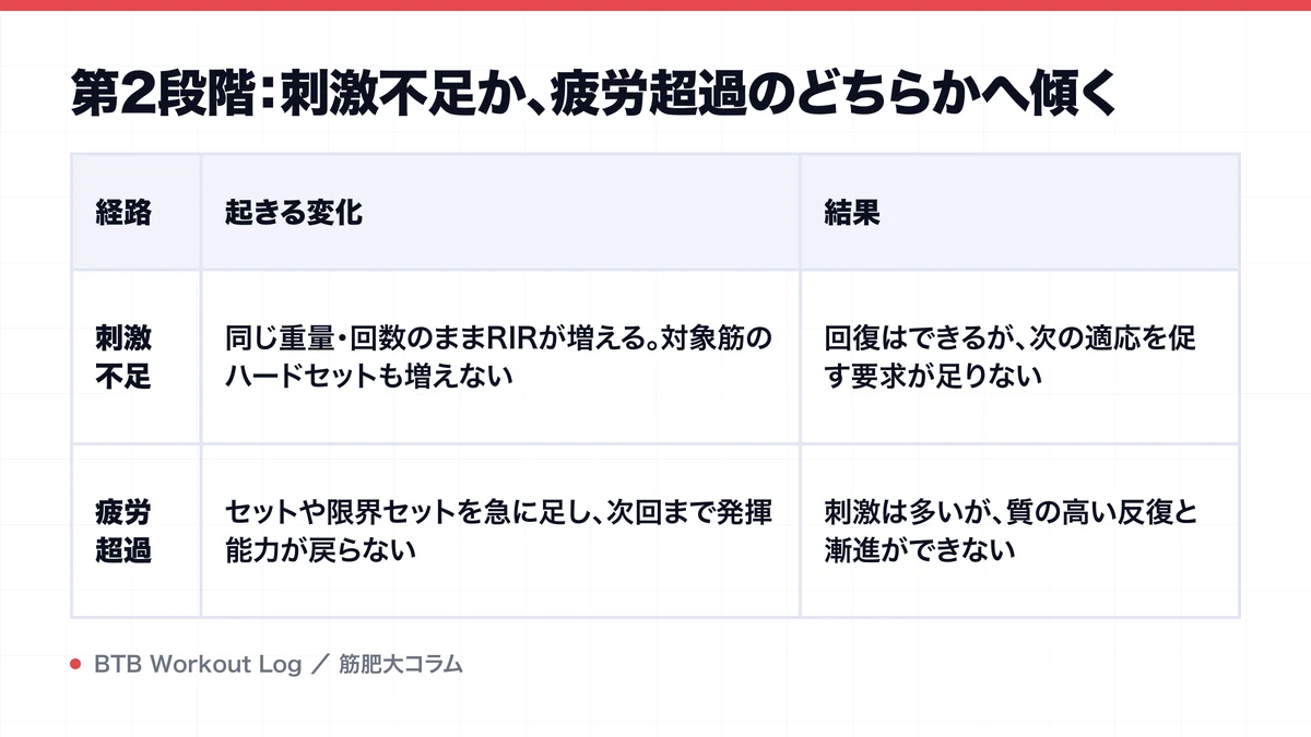第2段階：刺激不足か、疲労超過のどちらかへ傾くを示す図解