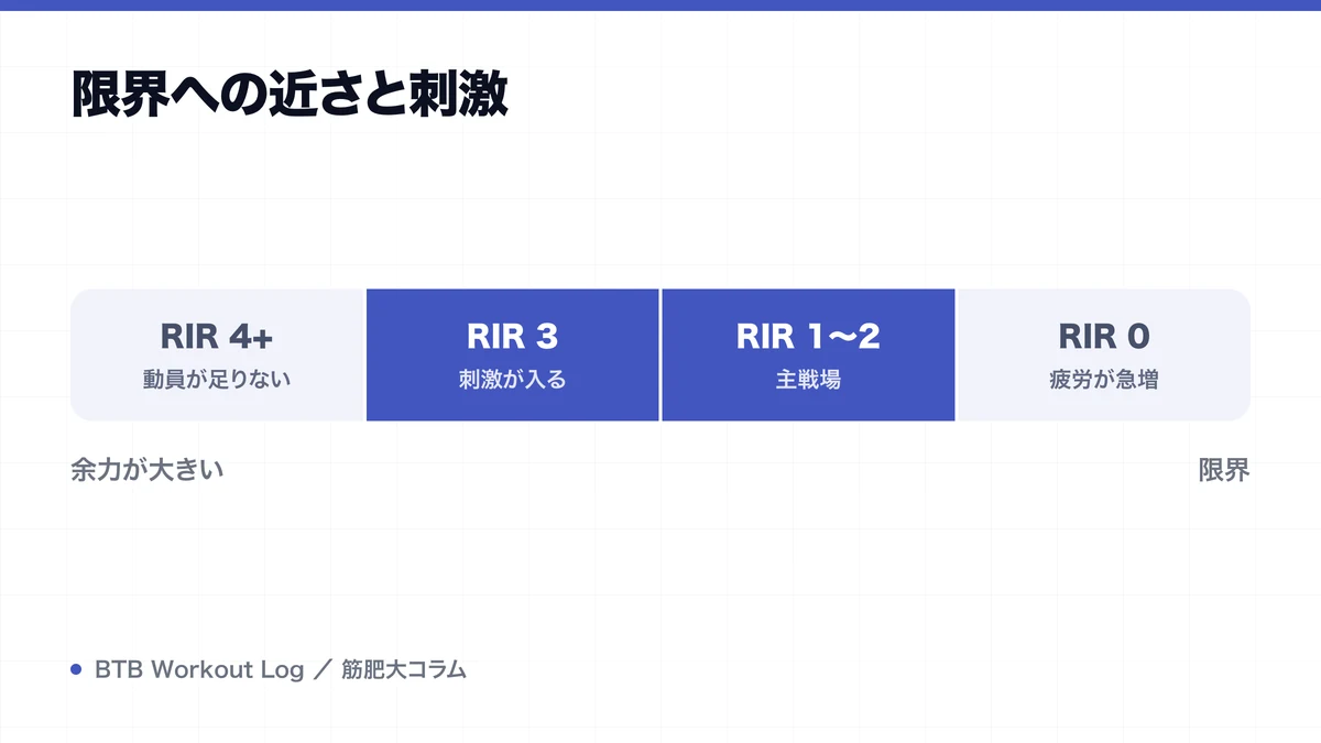 限界への近さと刺激を示す図解