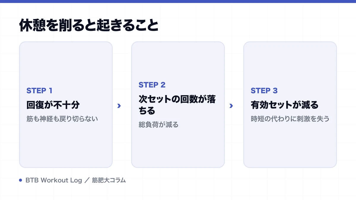 休憩を削ると起きることを示す図解