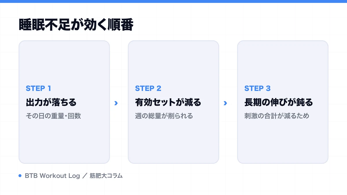 睡眠不足が効く順番を示す図解