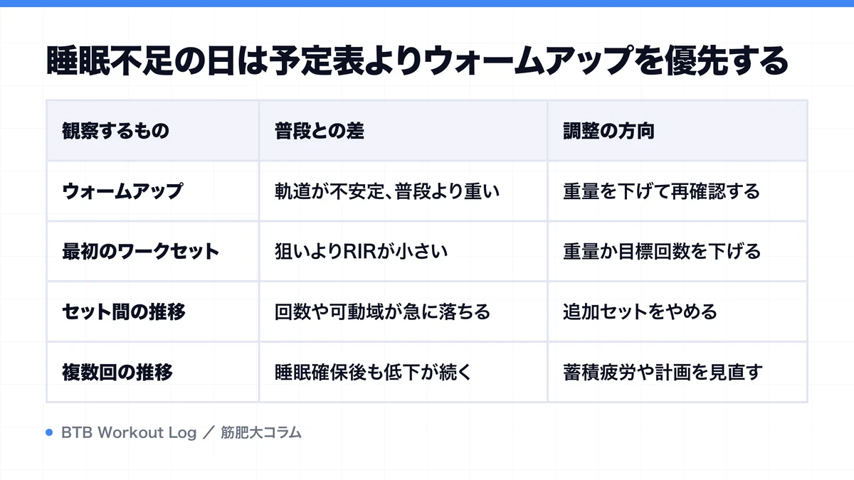 睡眠不足の日は予定表よりウォームアップを優先するを示す図解