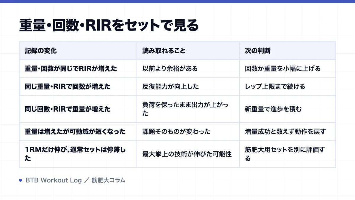 重量・回数・RIRをセットで見るを示す図解
