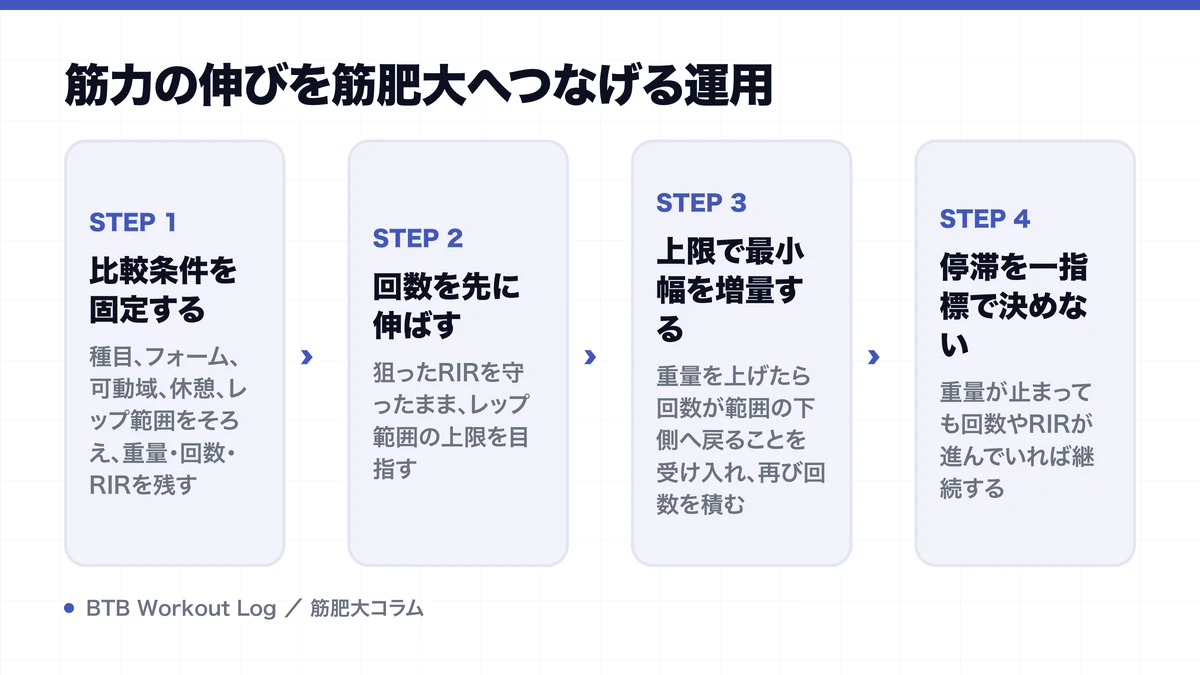 筋力の伸びを筋肥大へつなげる運用を示す図解