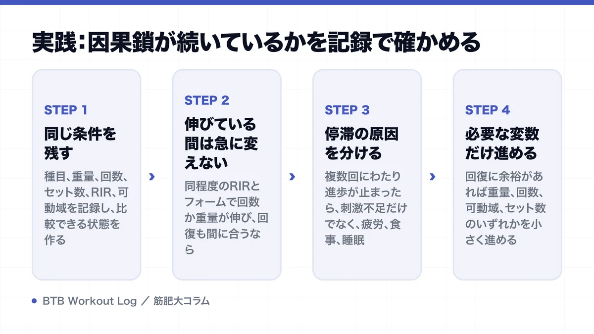 実践：因果鎖が続いているかを記録で確かめるを示す図解