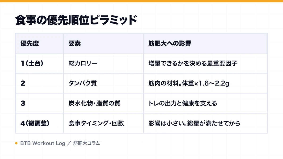 食事の優先順位ピラミッドを示す図解