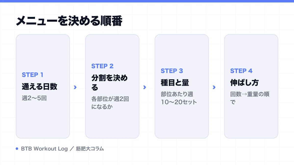メニューを決める順番を示す図解
