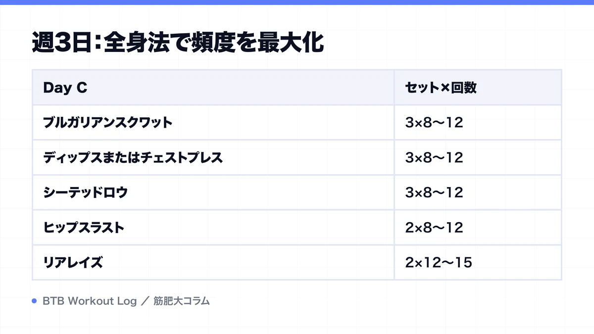 週3日：全身法で頻度を最大化を示す図解