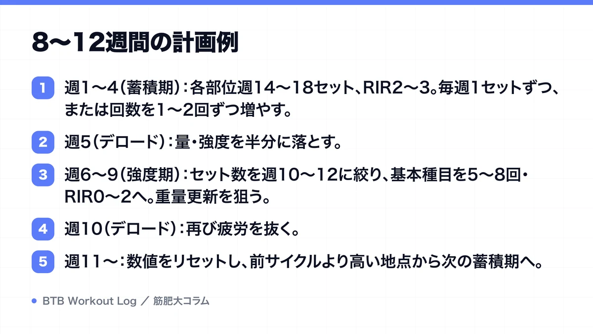 8〜12週間の計画例を示す図解