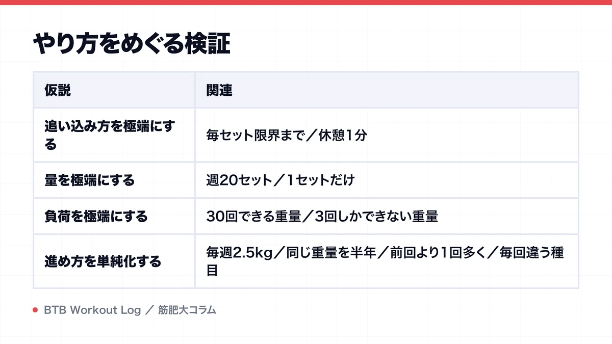やり方をめぐる検証を示す図解