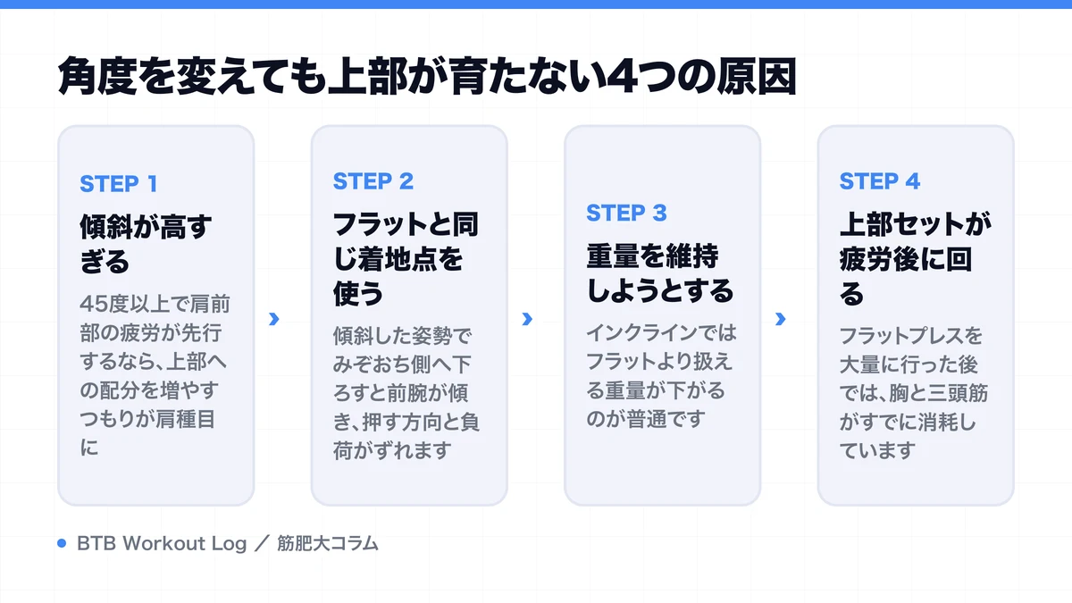 角度を変えても上部が育たない4つの原因を示す図解