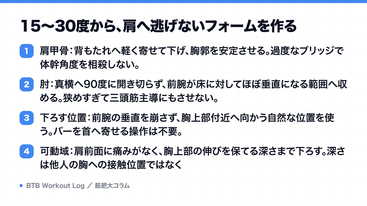 15〜30度から、肩へ逃げないフォームを作るを示す図解