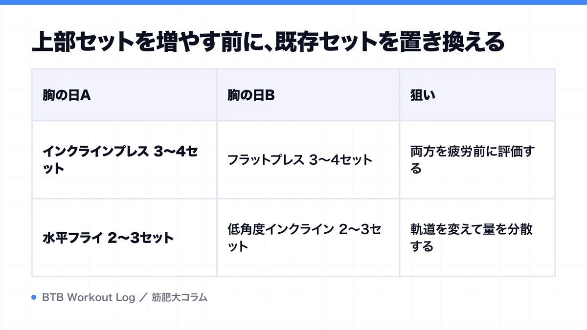 上部セットを増やす前に、既存セットを置き換えるを示す図解