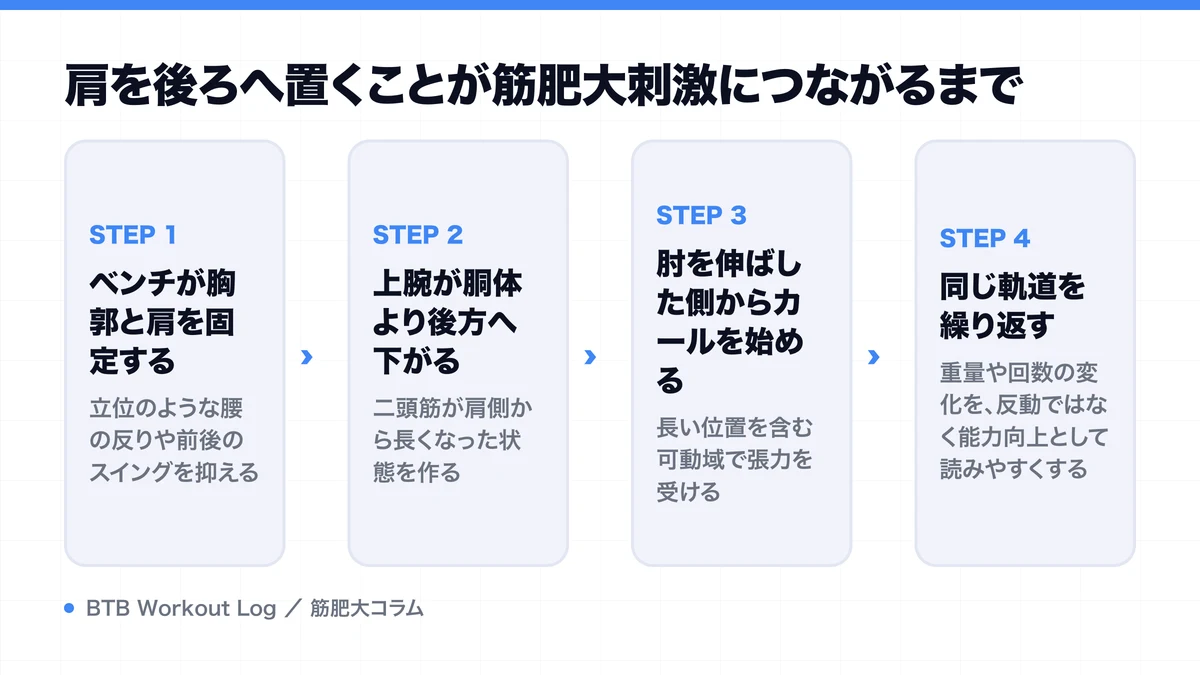肩を後ろへ置くことが筋肥大刺激につながるまでを示す図解