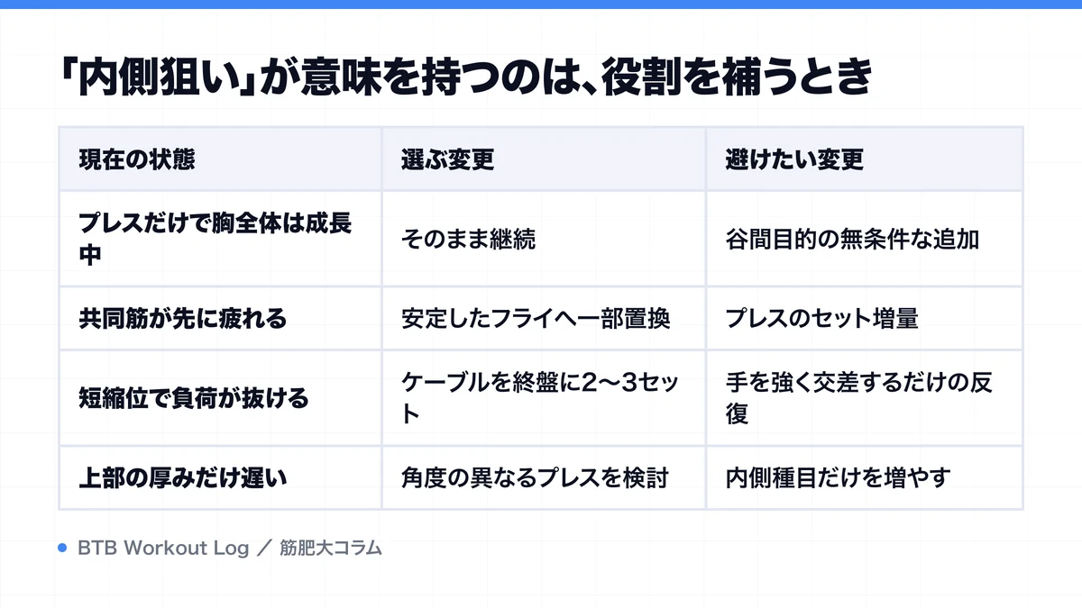 「内側狙い」が意味を持つのは、役割を補うときを示す図解