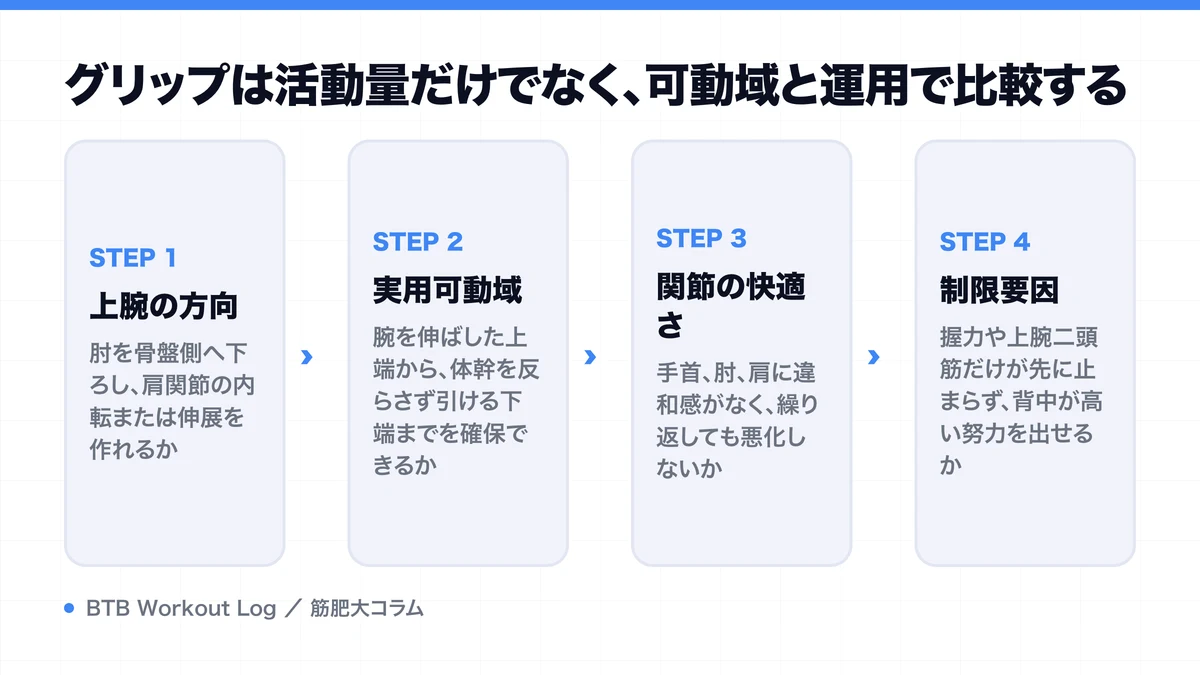 グリップは活動量だけでなく、可動域と運用で比較するを示す図解