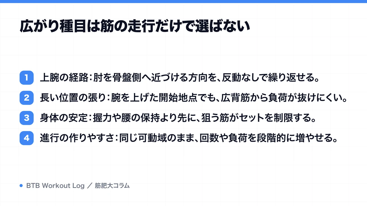 広がり種目は筋の走行だけで選ばないを示す図解