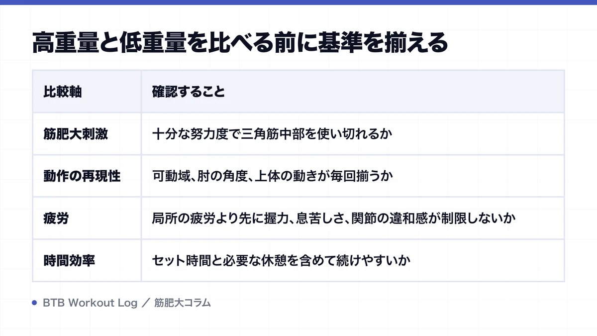 高重量と低重量を比べる前に基準を揃えるを示す図解