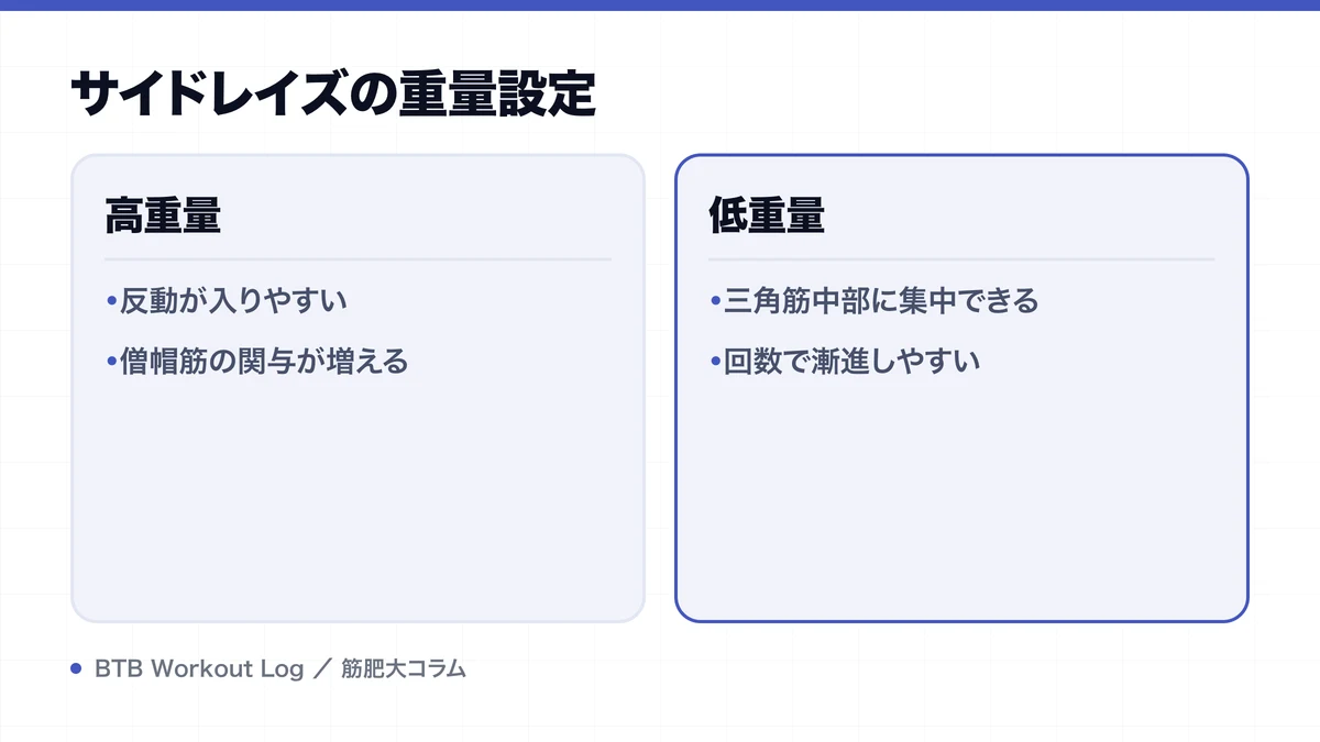 サイドレイズの重量設定を示す図解