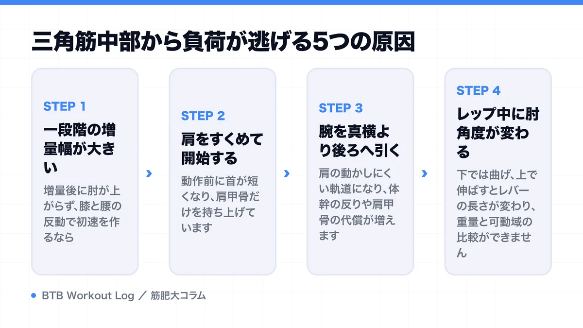 三角筋中部から負荷が逃げる5つの原因を示す図解