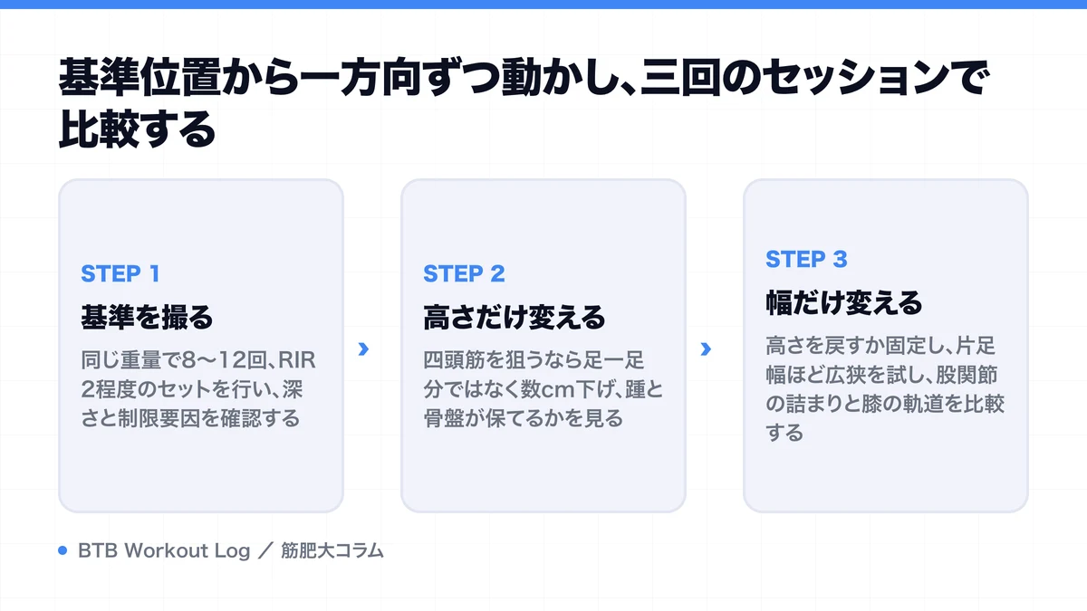 基準位置から一方向ずつ動かし、三回のセッションで比較するを示す図解