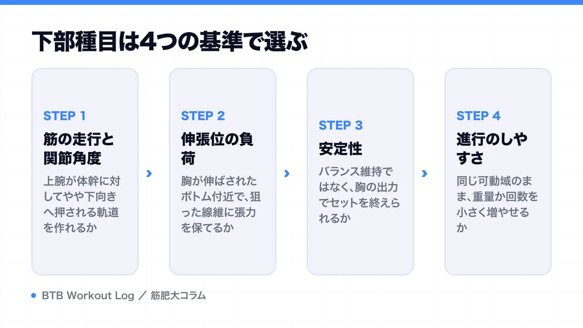 下部種目は4つの基準で選ぶを示す図解