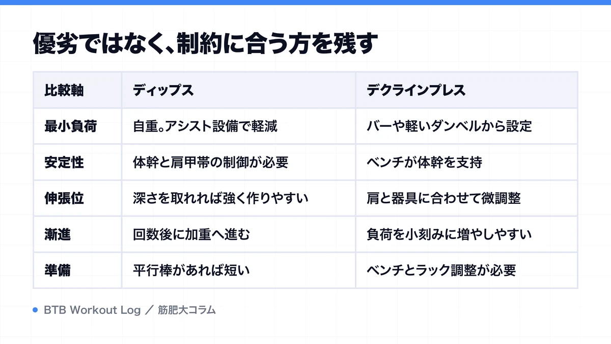優劣ではなく、制約に合う方を残すを示す図解
