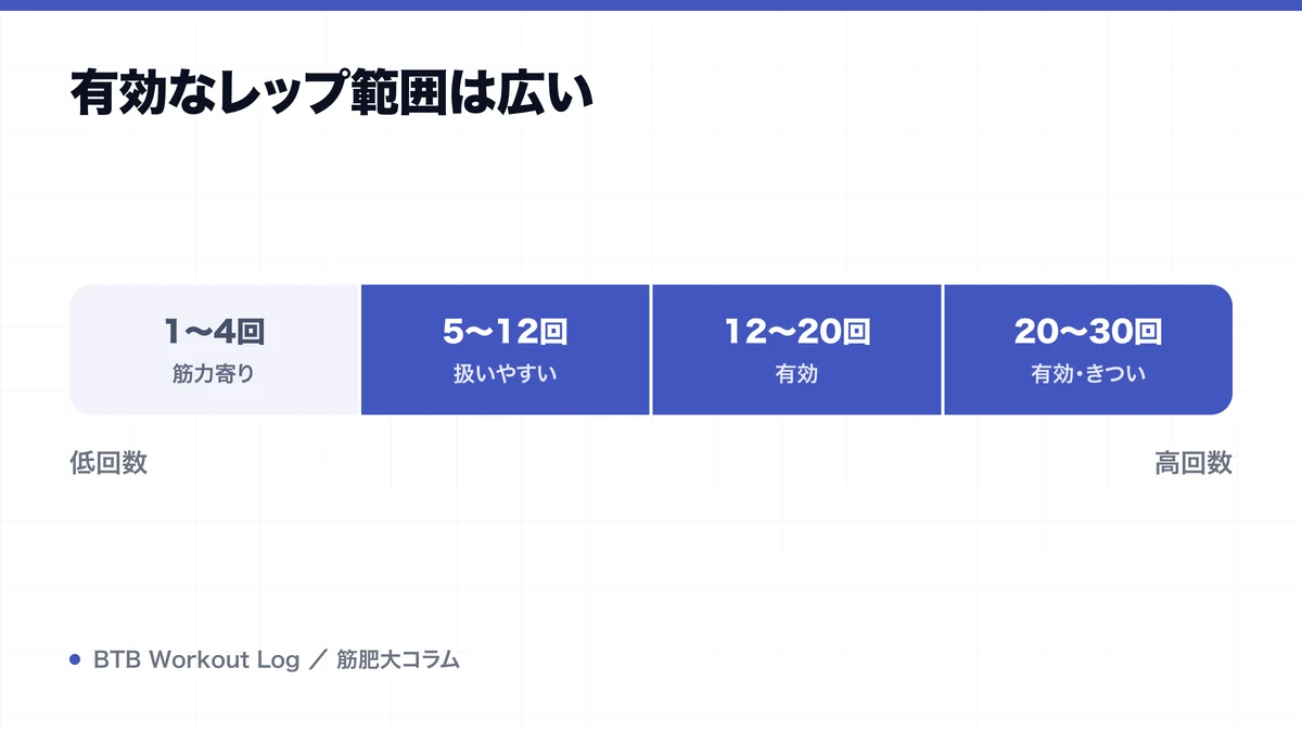 有効なレップ範囲は広いを示す図解
