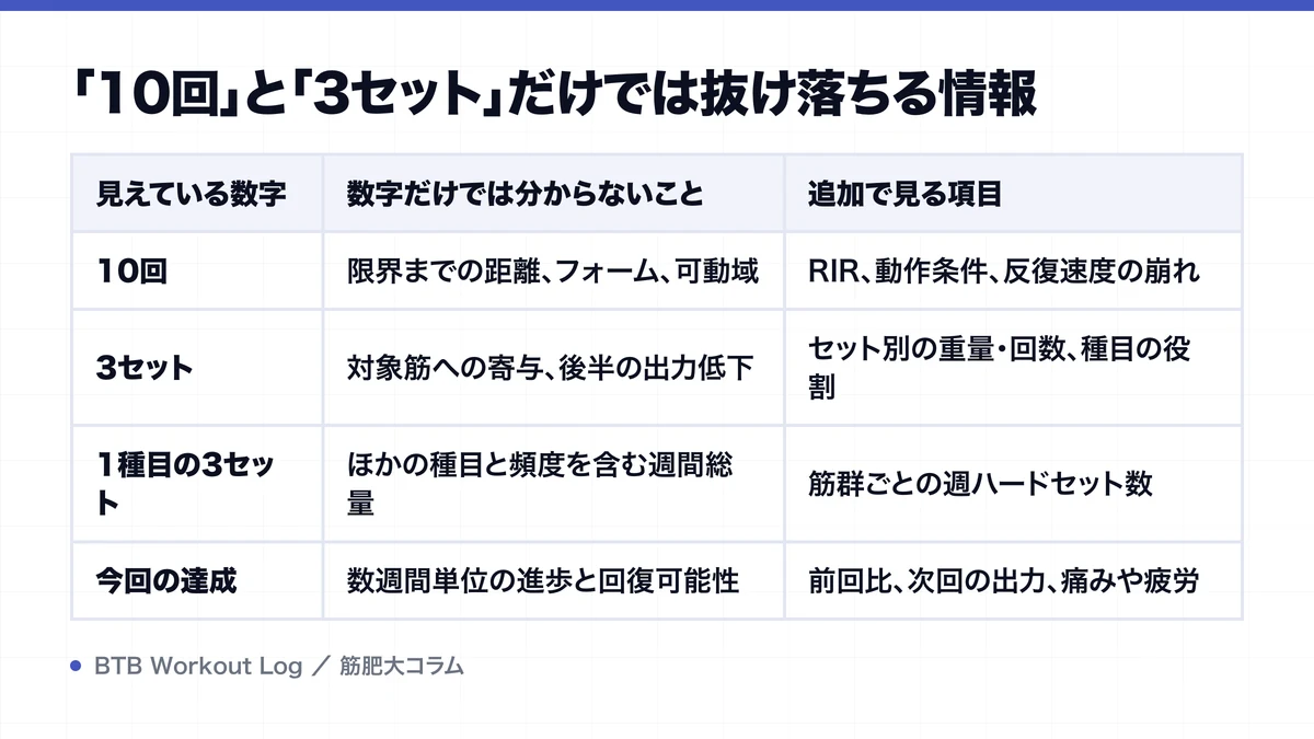 「10回」と「3セット」だけでは抜け落ちる情報を示す図解