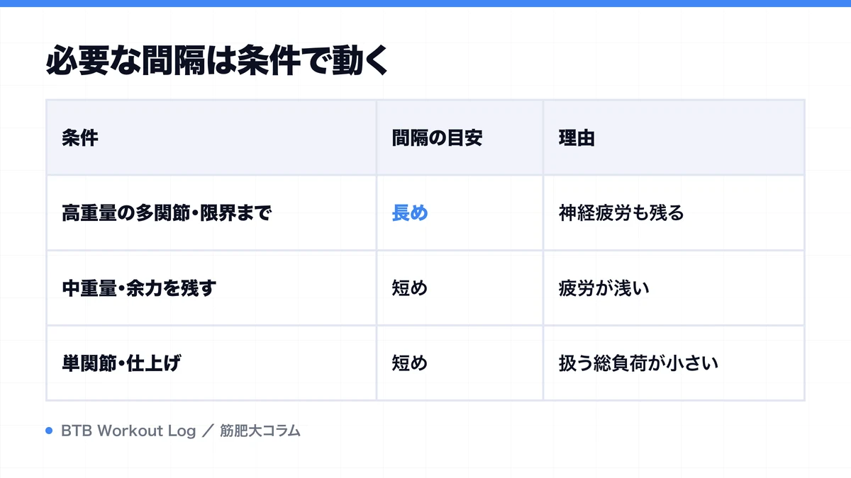 必要な間隔は条件で動くを示す図解