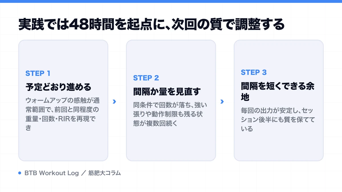 実践では48時間を起点に、次回の質で調整するを示す図解